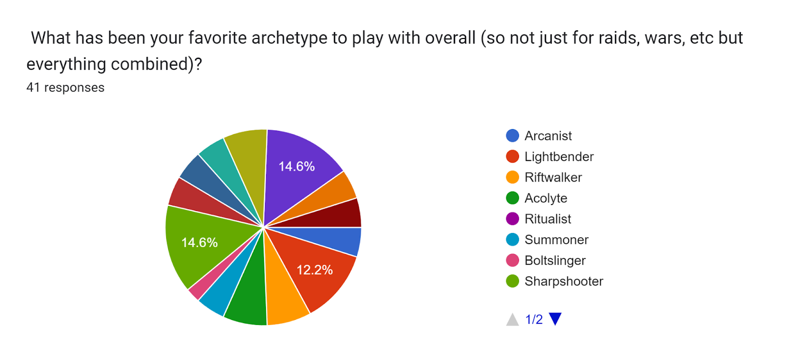 Archetype usage pie chart